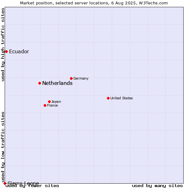 Market position of Netherlands vs. Ecuador vs. Sierra Leone