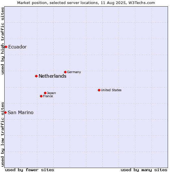 Market position of Netherlands vs. Ecuador vs. San Marino