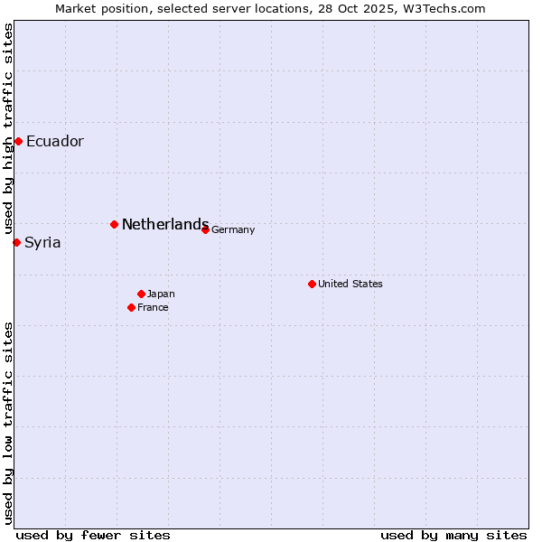 Market position of Netherlands vs. Ecuador vs. Syria