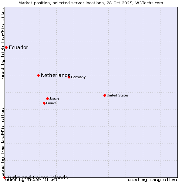 Market position of Netherlands vs. Ecuador vs. Turks and Caicos Islands