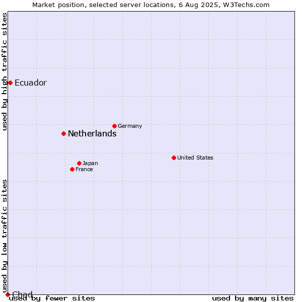 Market position of Netherlands vs. Ecuador vs. Chad