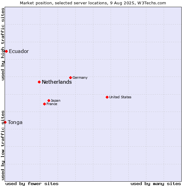Market position of Netherlands vs. Ecuador vs. Tonga