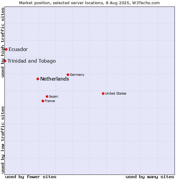 Market position of Netherlands vs. Ecuador vs. Trinidad and Tobago