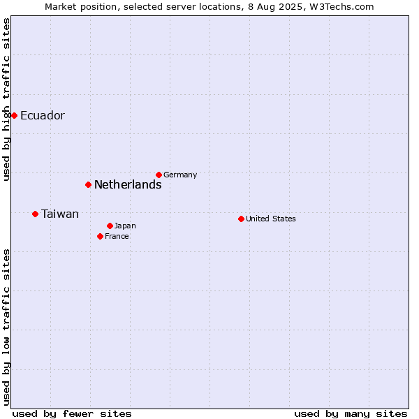 Market position of Netherlands vs. Taiwan vs. Ecuador