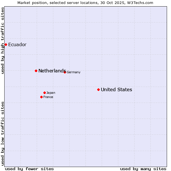 Market position of United States vs. Netherlands vs. Ecuador