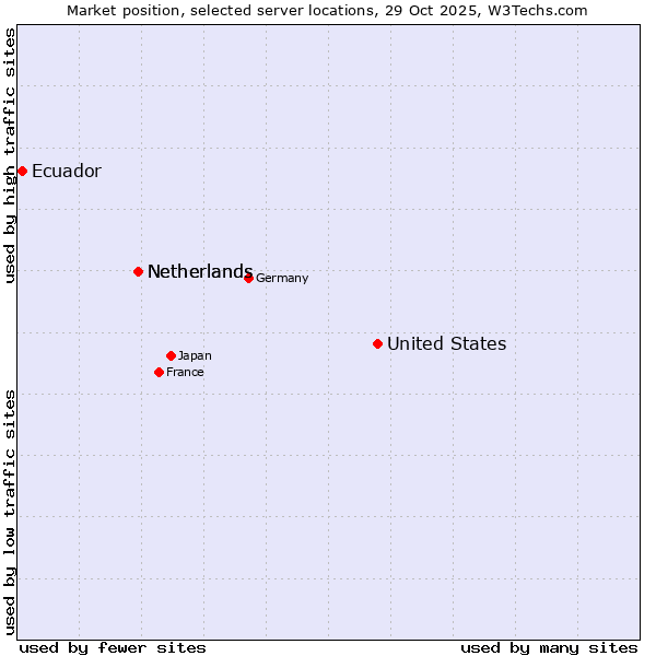 Market position of United States and territories vs. Netherlands vs. Ecuador