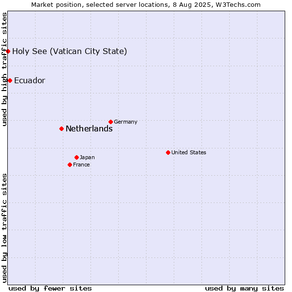 Market position of Netherlands vs. Ecuador vs. Holy See (Vatican City State)
