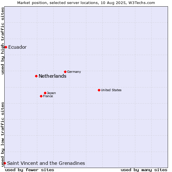 Market position of Netherlands vs. Ecuador vs. Saint Vincent and the Grenadines