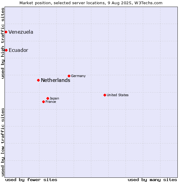 Market position of Netherlands vs. Ecuador vs. Venezuela
