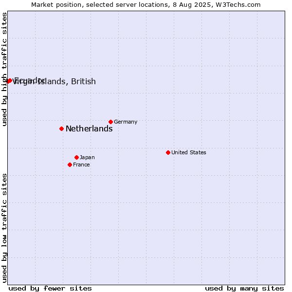 Market position of Netherlands vs. Ecuador vs. Virgin Islands, British