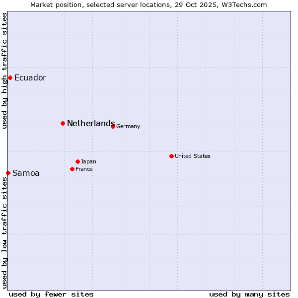 Market position of Netherlands vs. Ecuador vs. Samoa