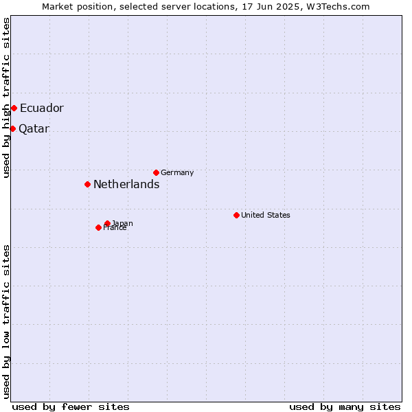 Market position of Netherlands and territories vs. Ecuador vs. Qatar