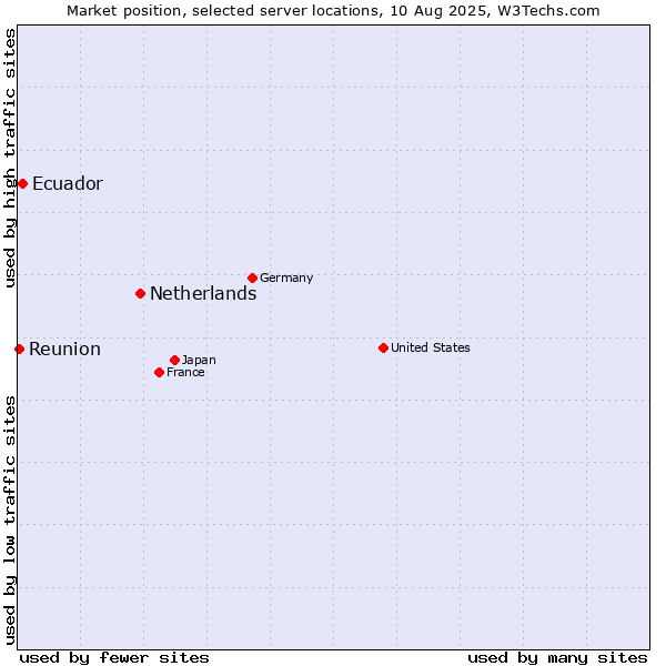 Market position of Netherlands and territories vs. Ecuador vs. Reunion
