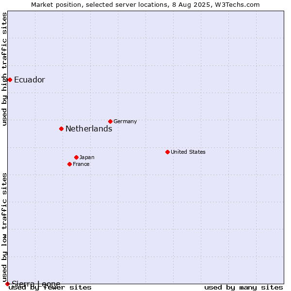 Market position of Netherlands and territories vs. Ecuador vs. Sierra Leone