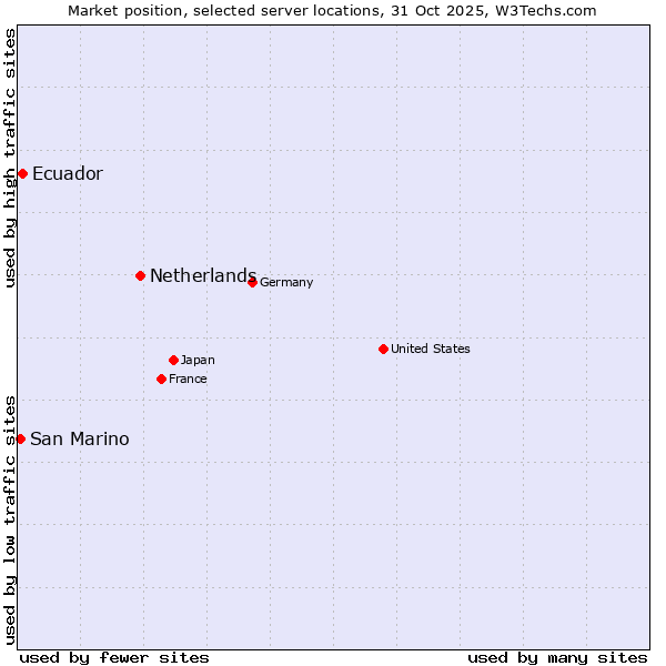 Market position of Netherlands and territories vs. Ecuador vs. San Marino