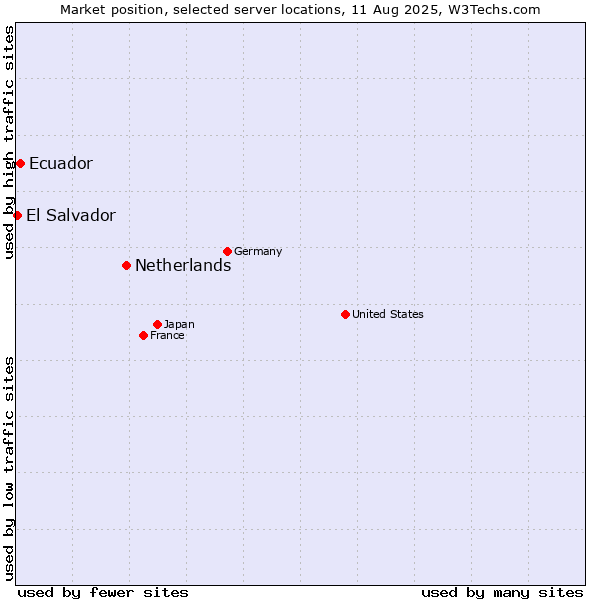 Market position of Netherlands and territories vs. Ecuador vs. El Salvador
