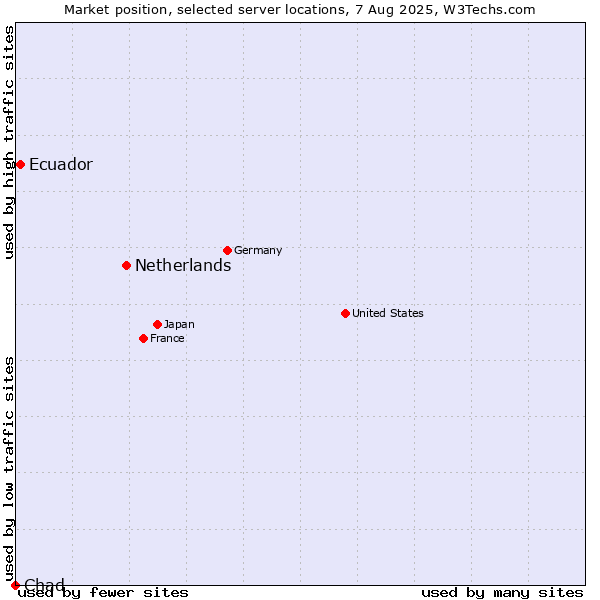 Market position of Netherlands and territories vs. Ecuador vs. Chad