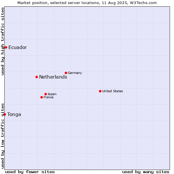 Market position of Netherlands and territories vs. Ecuador vs. Tonga