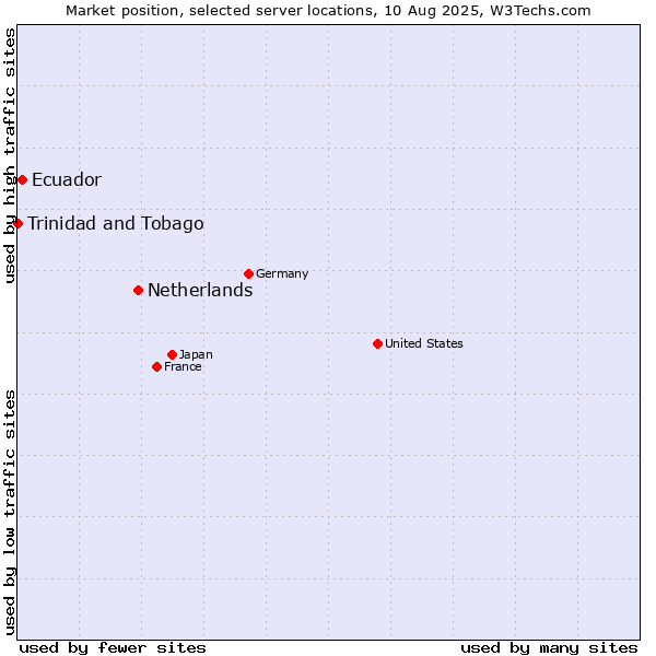 Market position of Netherlands and territories vs. Ecuador vs. Trinidad and Tobago