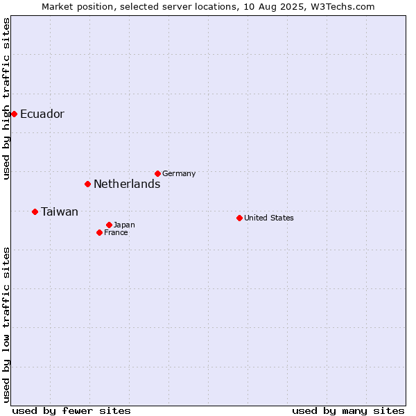 Market position of Netherlands and territories vs. Taiwan vs. Ecuador