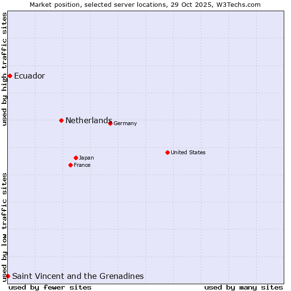 Market position of Netherlands and territories vs. Ecuador vs. Saint Vincent and the Grenadines