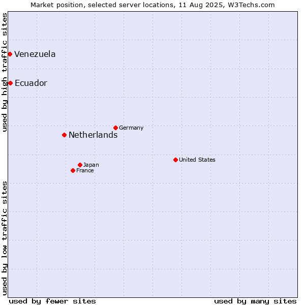 Market position of Netherlands and territories vs. Ecuador vs. Venezuela