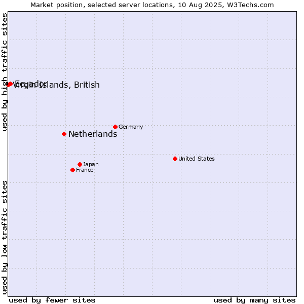 Market position of Netherlands and territories vs. Ecuador vs. Virgin Islands, British