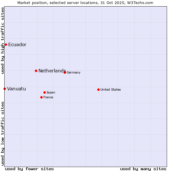 Market position of Netherlands and territories vs. Ecuador vs. Vanuatu