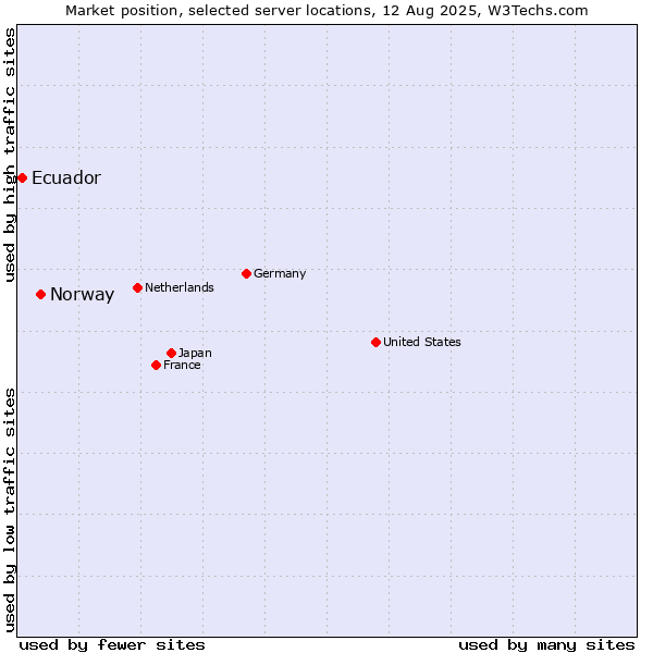 Market position of Norway vs. Ecuador