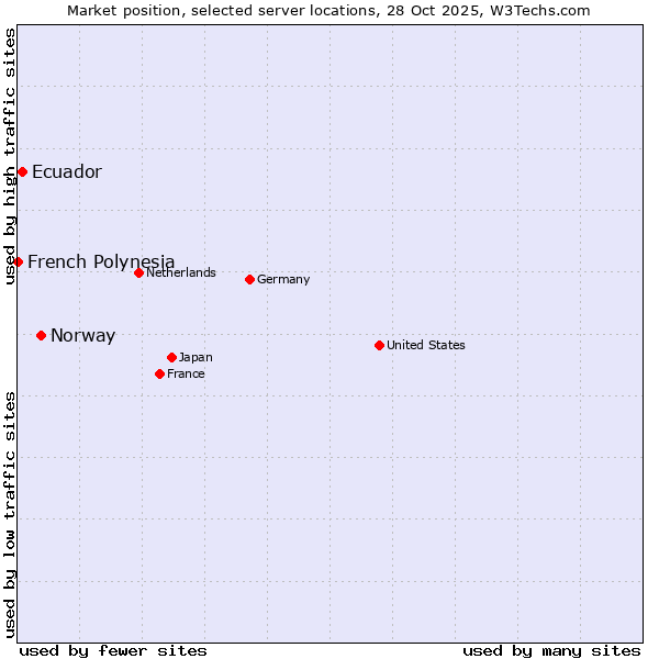 Market position of Norway vs. Ecuador vs. French Polynesia