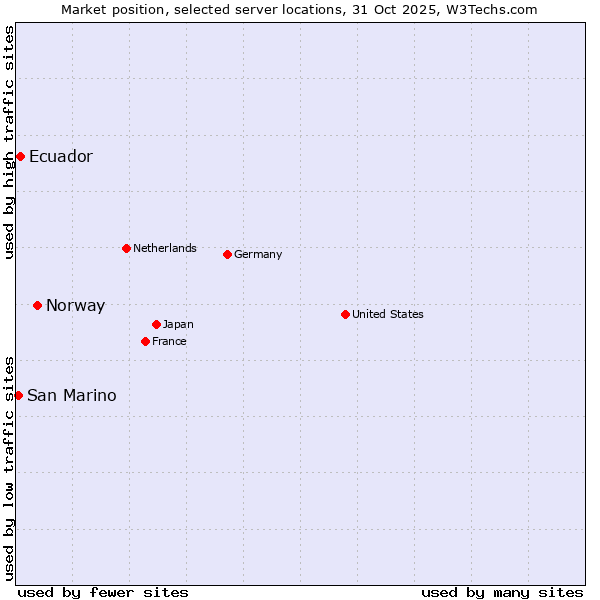 Market position of Norway vs. Ecuador vs. San Marino