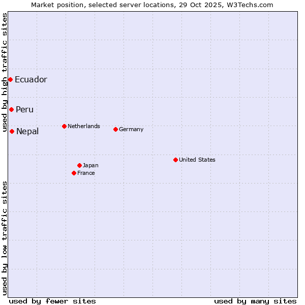 Market position of Nepal vs. Peru vs. Ecuador