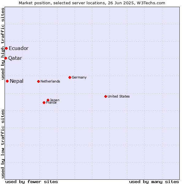 Market position of Nepal vs. Ecuador vs. Qatar