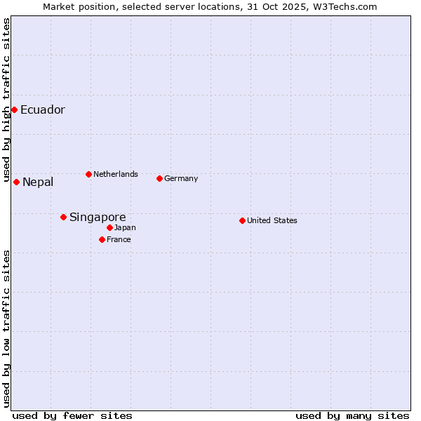 Market position of Singapore vs. Nepal vs. Ecuador