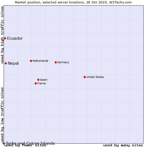 Market position of Nepal vs. Ecuador vs. Turks and Caicos Islands
