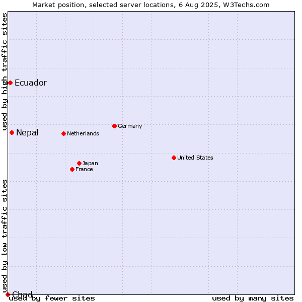Market position of Nepal vs. Ecuador vs. Chad