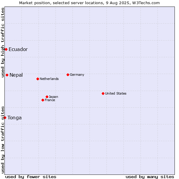 Market position of Nepal vs. Ecuador vs. Tonga