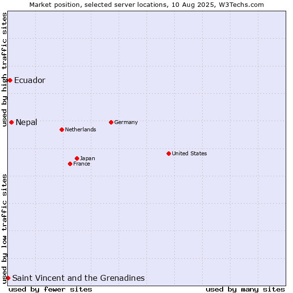 Market position of Nepal vs. Ecuador vs. Saint Vincent and the Grenadines