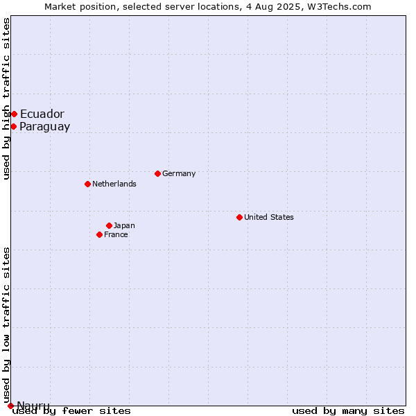 Market position of Ecuador vs. Paraguay vs. Nauru