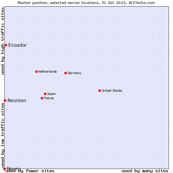 Market position of Ecuador vs. Reunion vs. Nauru