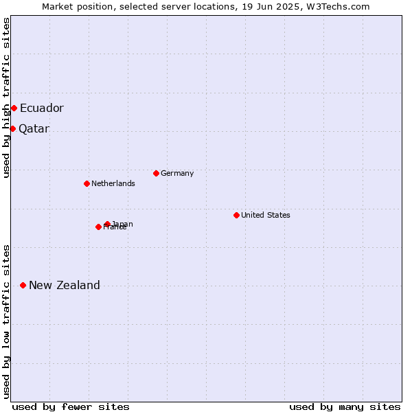 Market position of New Zealand vs. Ecuador vs. Qatar