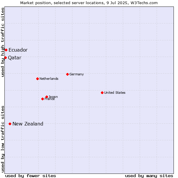 Market position of New Zealand and territories vs. Ecuador vs. Qatar
