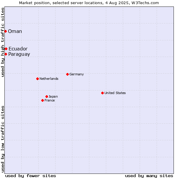 Market position of Ecuador vs. Paraguay vs. Oman