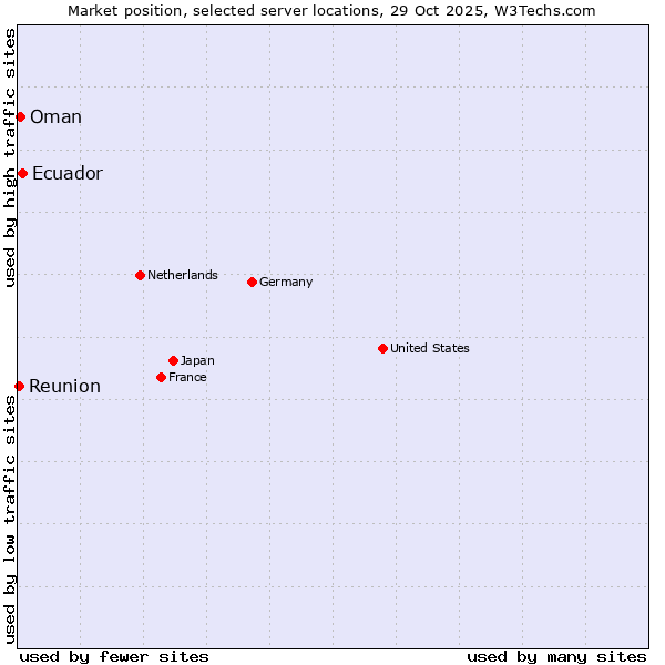Market position of Ecuador vs. Oman vs. Reunion