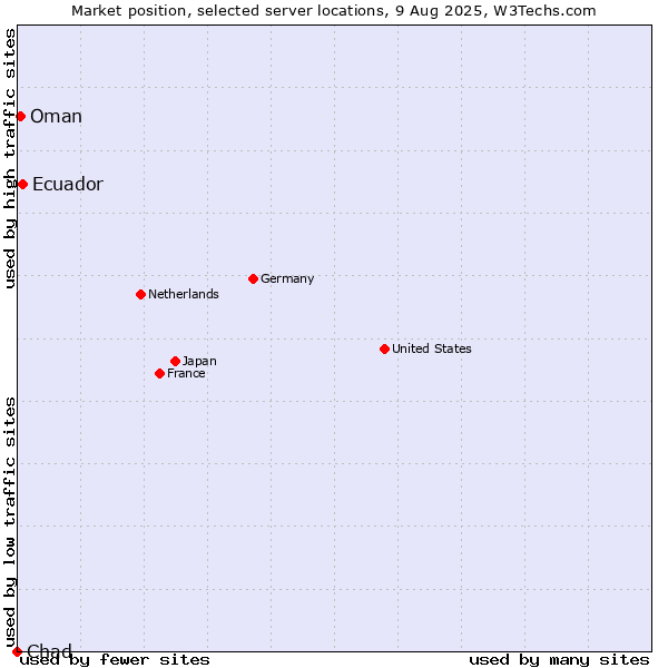 Market position of Ecuador vs. Oman vs. Chad