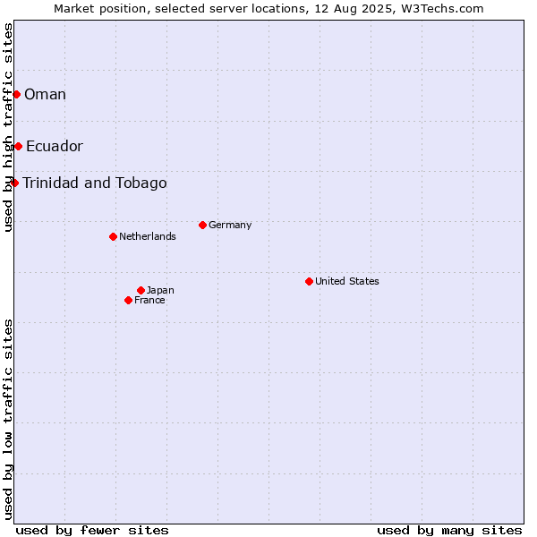 Market position of Ecuador vs. Oman vs. Trinidad and Tobago