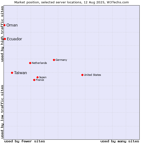 Market position of Taiwan vs. Ecuador vs. Oman