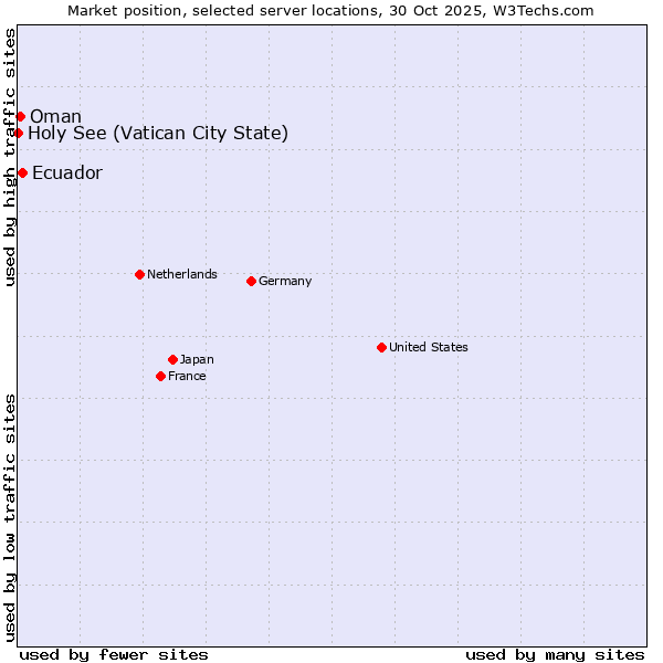 Market position of Ecuador vs. Oman vs. Holy See (Vatican City State)