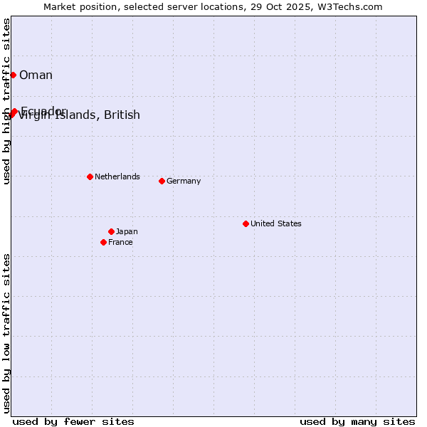 Market position of Ecuador vs. Oman vs. Virgin Islands, British