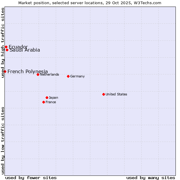 Market position of Saudi Arabia vs. Ecuador vs. French Polynesia